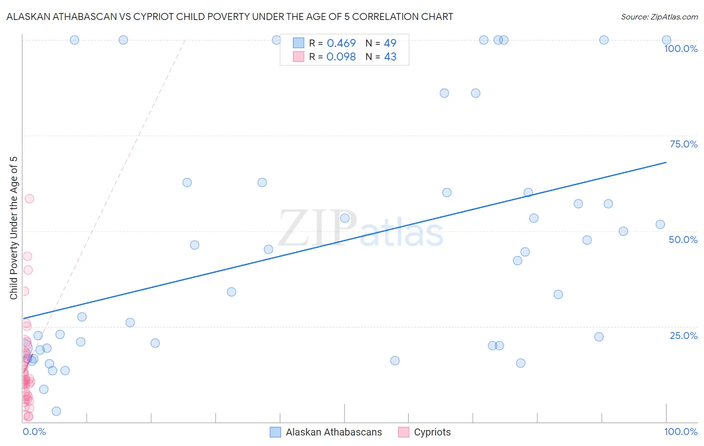 Alaskan Athabascan vs Cypriot Child Poverty Under the Age of 5