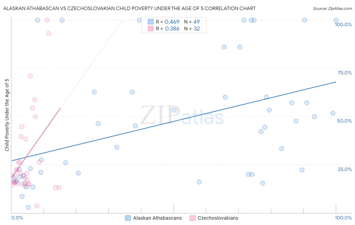 Alaskan Athabascan vs Czechoslovakian Child Poverty Under the Age of 5