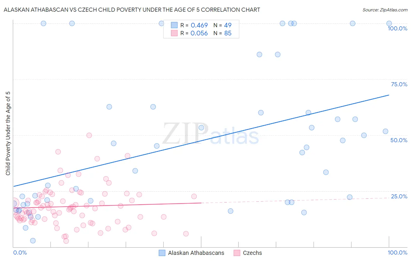 Alaskan Athabascan vs Czech Child Poverty Under the Age of 5