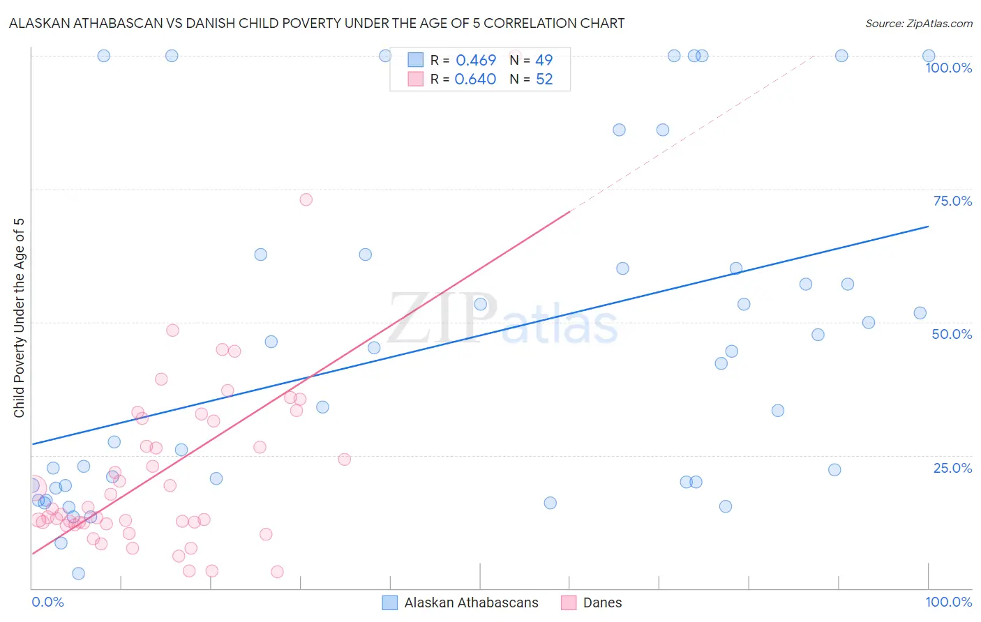 Alaskan Athabascan vs Danish Child Poverty Under the Age of 5