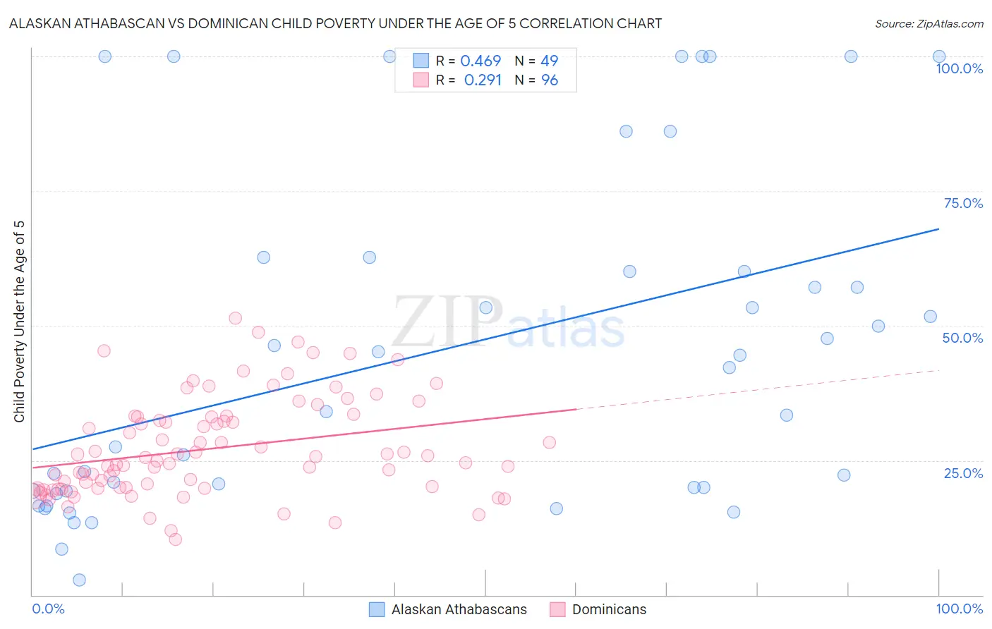 Alaskan Athabascan vs Dominican Child Poverty Under the Age of 5