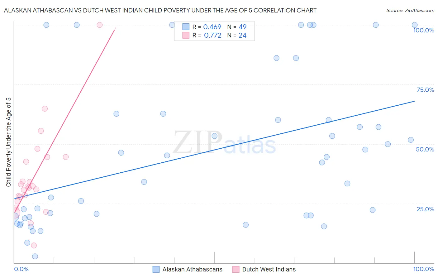 Alaskan Athabascan vs Dutch West Indian Child Poverty Under the Age of 5