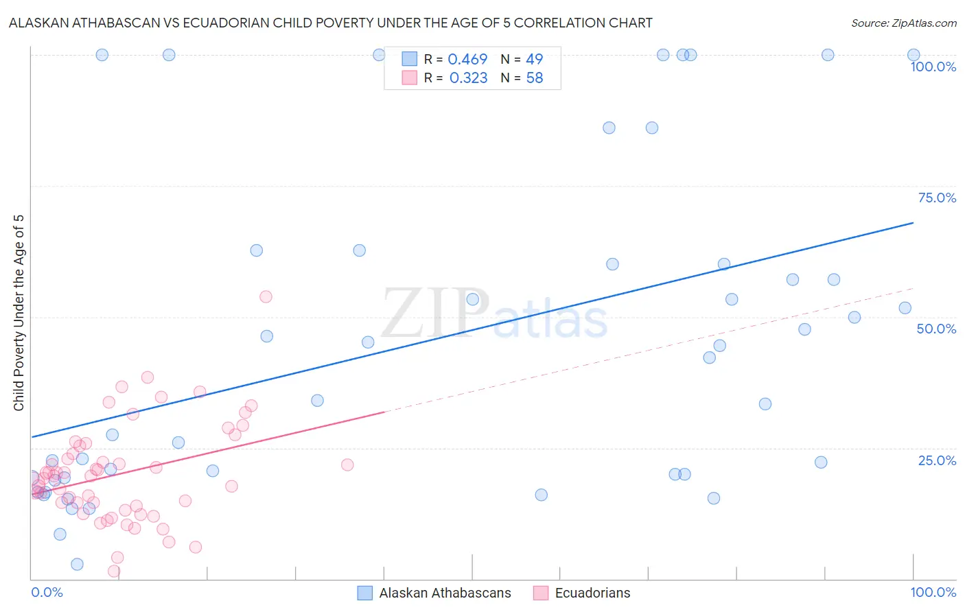 Alaskan Athabascan vs Ecuadorian Child Poverty Under the Age of 5