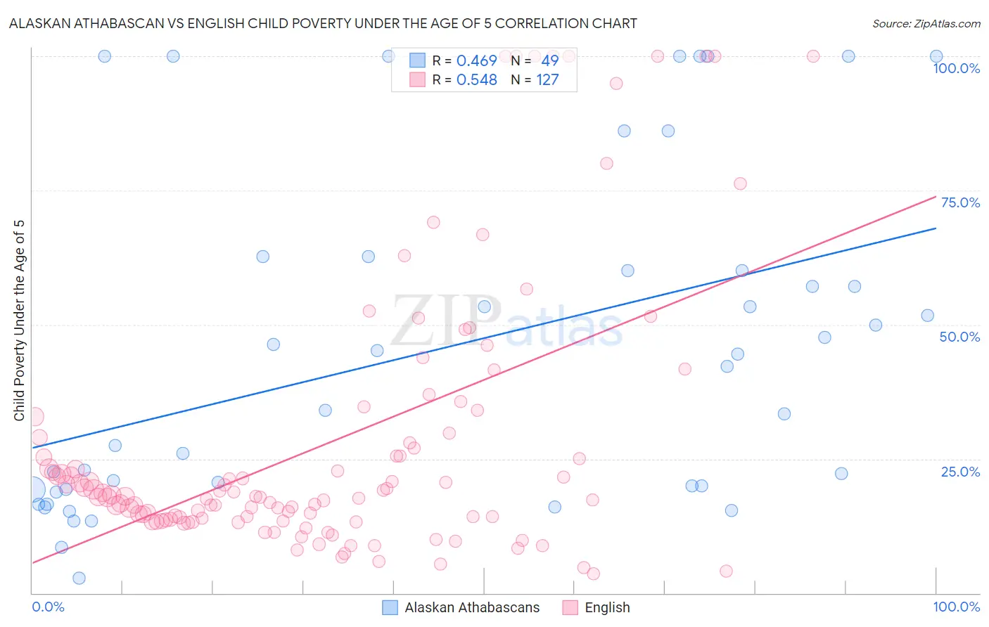 Alaskan Athabascan vs English Child Poverty Under the Age of 5