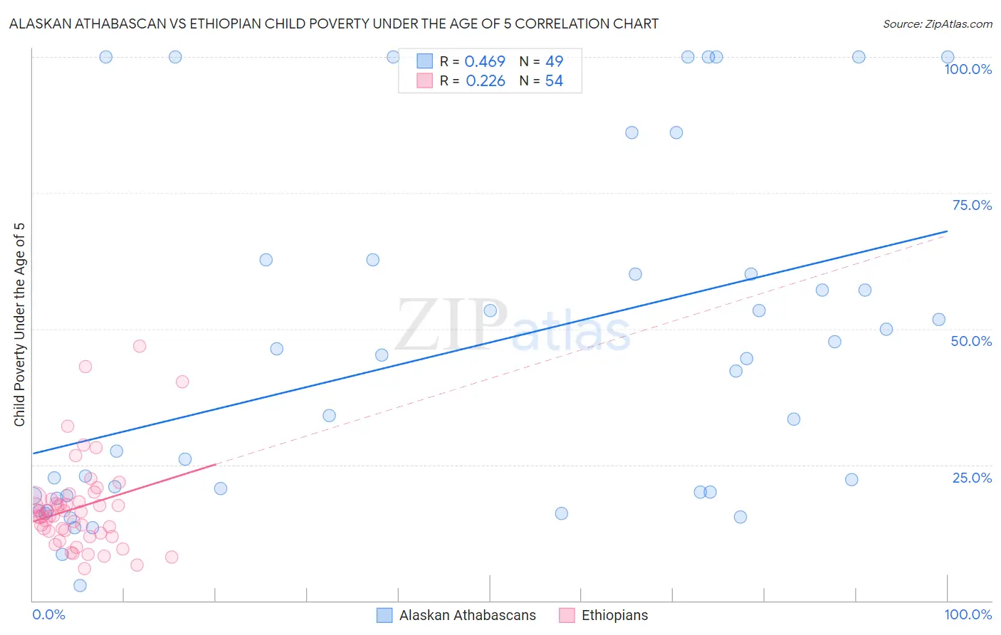 Alaskan Athabascan vs Ethiopian Child Poverty Under the Age of 5