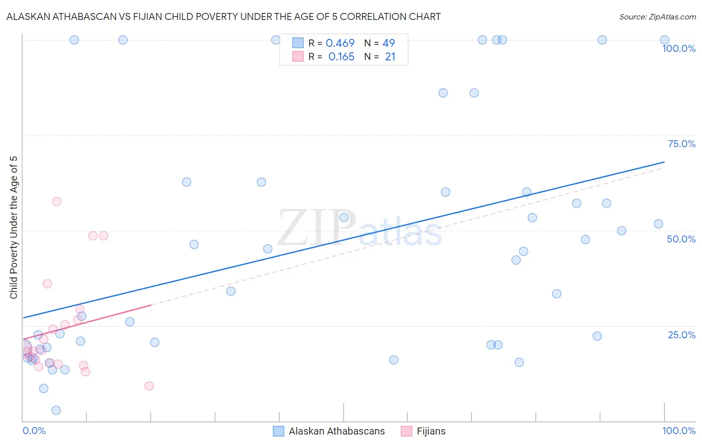 Alaskan Athabascan vs Fijian Child Poverty Under the Age of 5