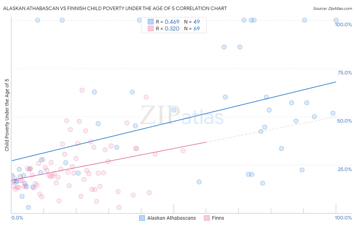 Alaskan Athabascan vs Finnish Child Poverty Under the Age of 5