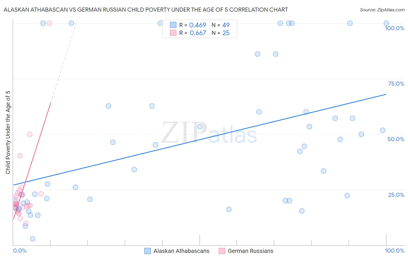 Alaskan Athabascan vs German Russian Child Poverty Under the Age of 5