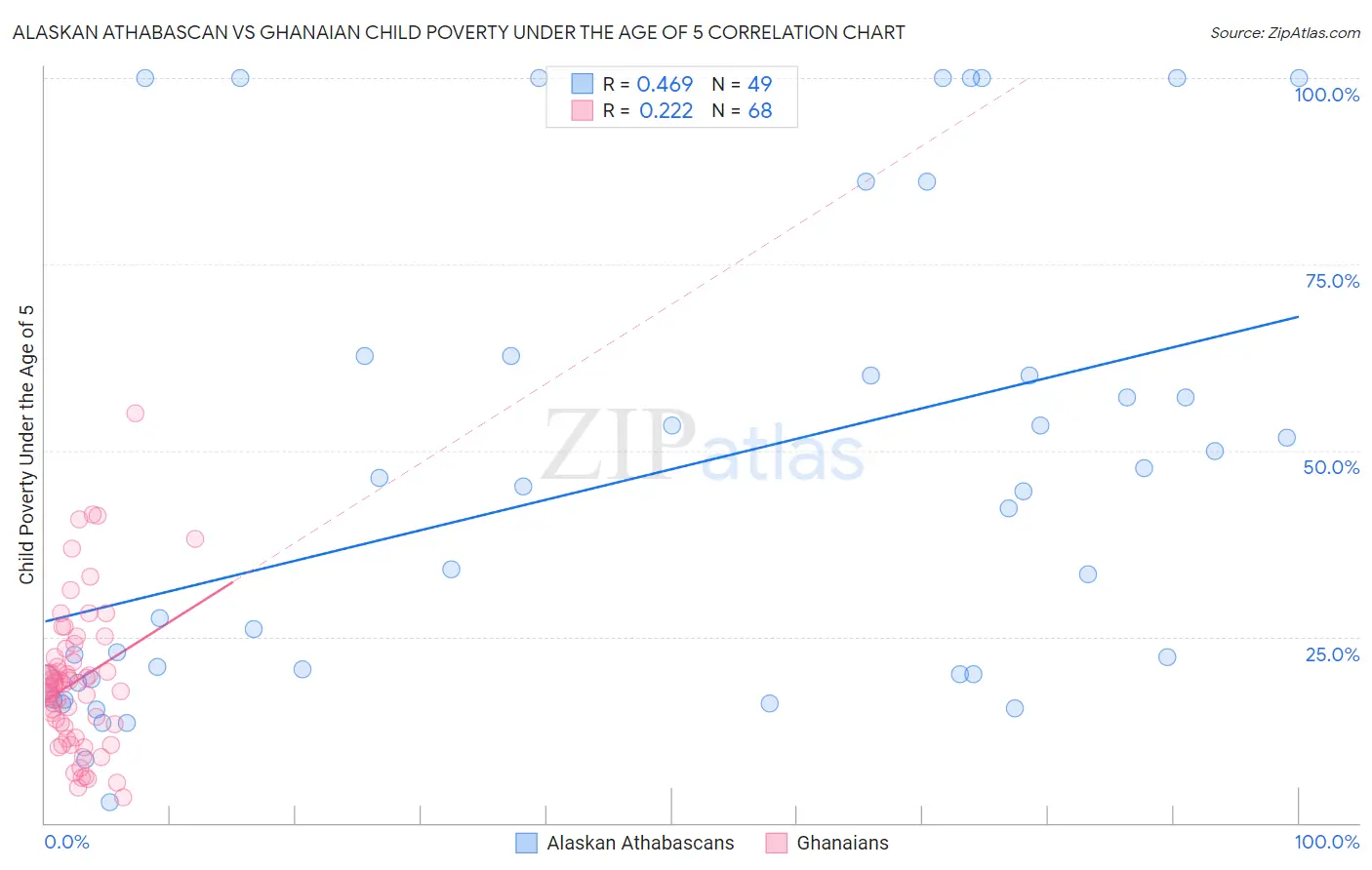 Alaskan Athabascan vs Ghanaian Child Poverty Under the Age of 5