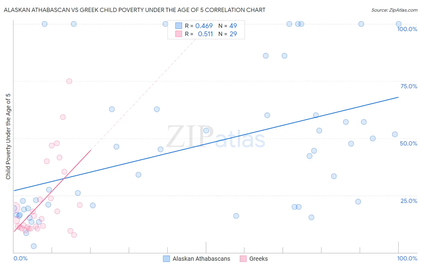 Alaskan Athabascan vs Greek Child Poverty Under the Age of 5