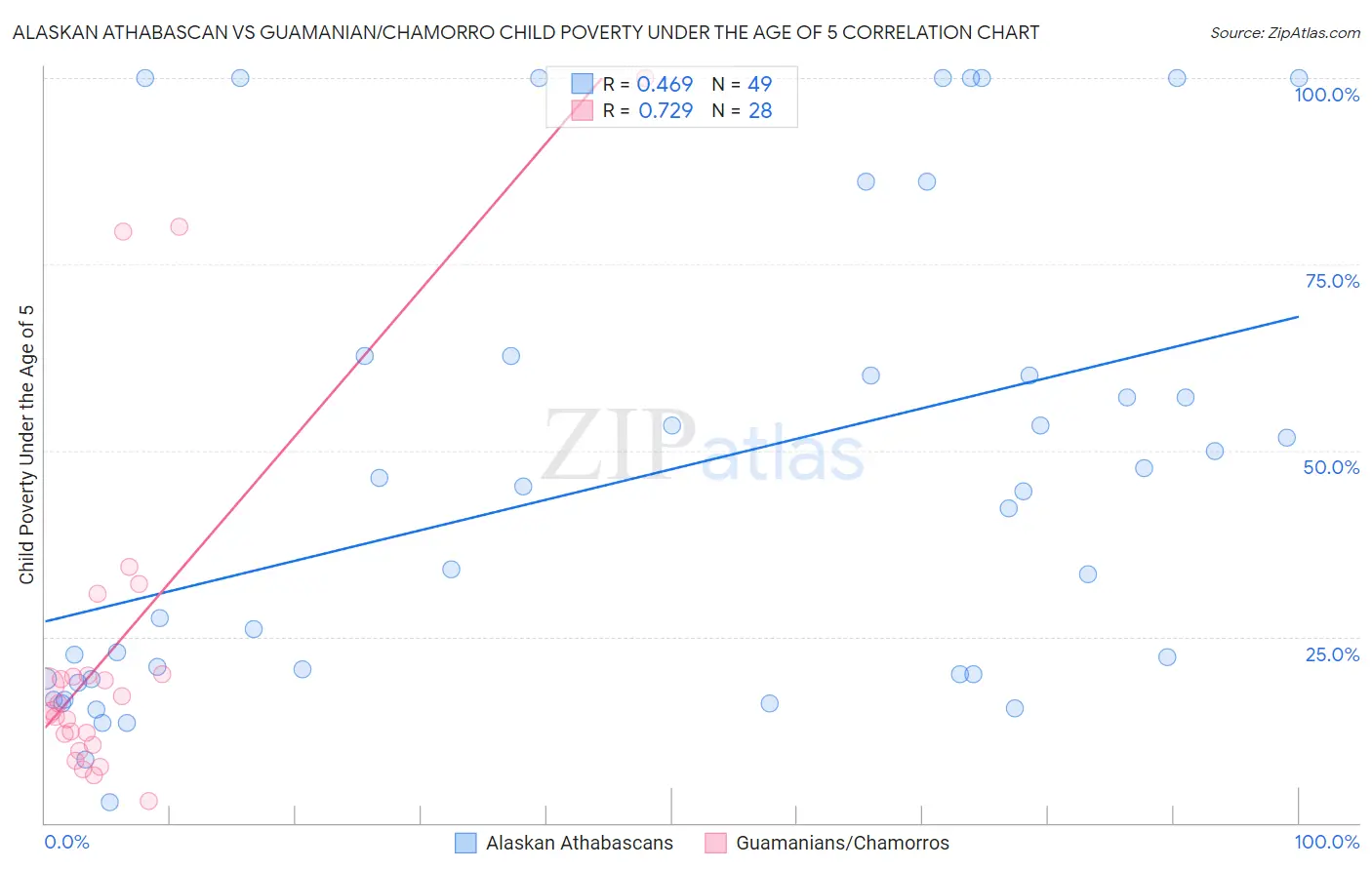 Alaskan Athabascan vs Guamanian/Chamorro Child Poverty Under the Age of 5