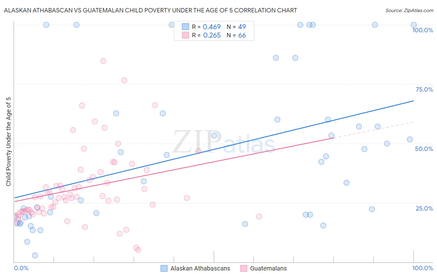 Alaskan Athabascan vs Guatemalan Child Poverty Under the Age of 5