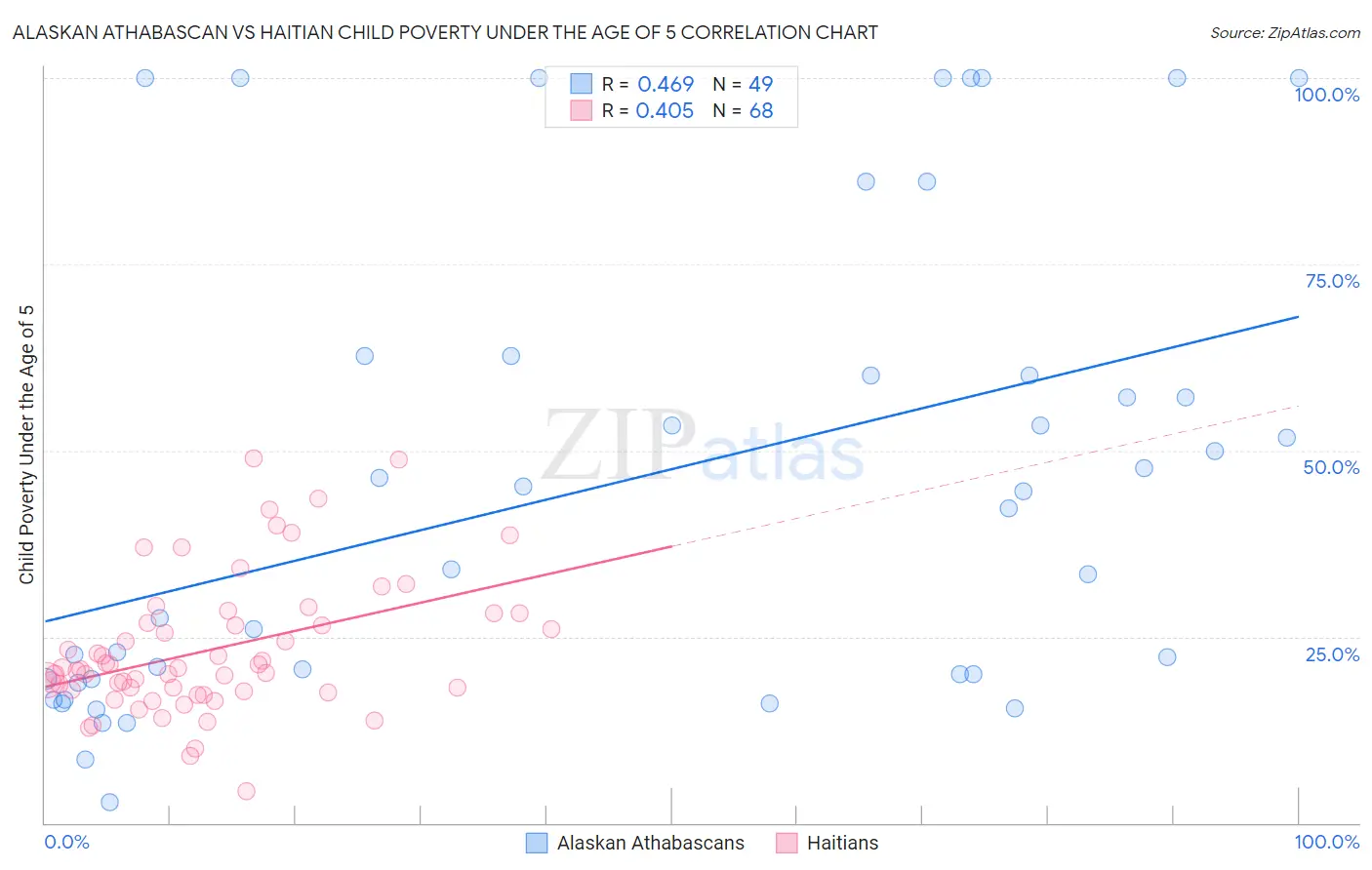 Alaskan Athabascan vs Haitian Child Poverty Under the Age of 5