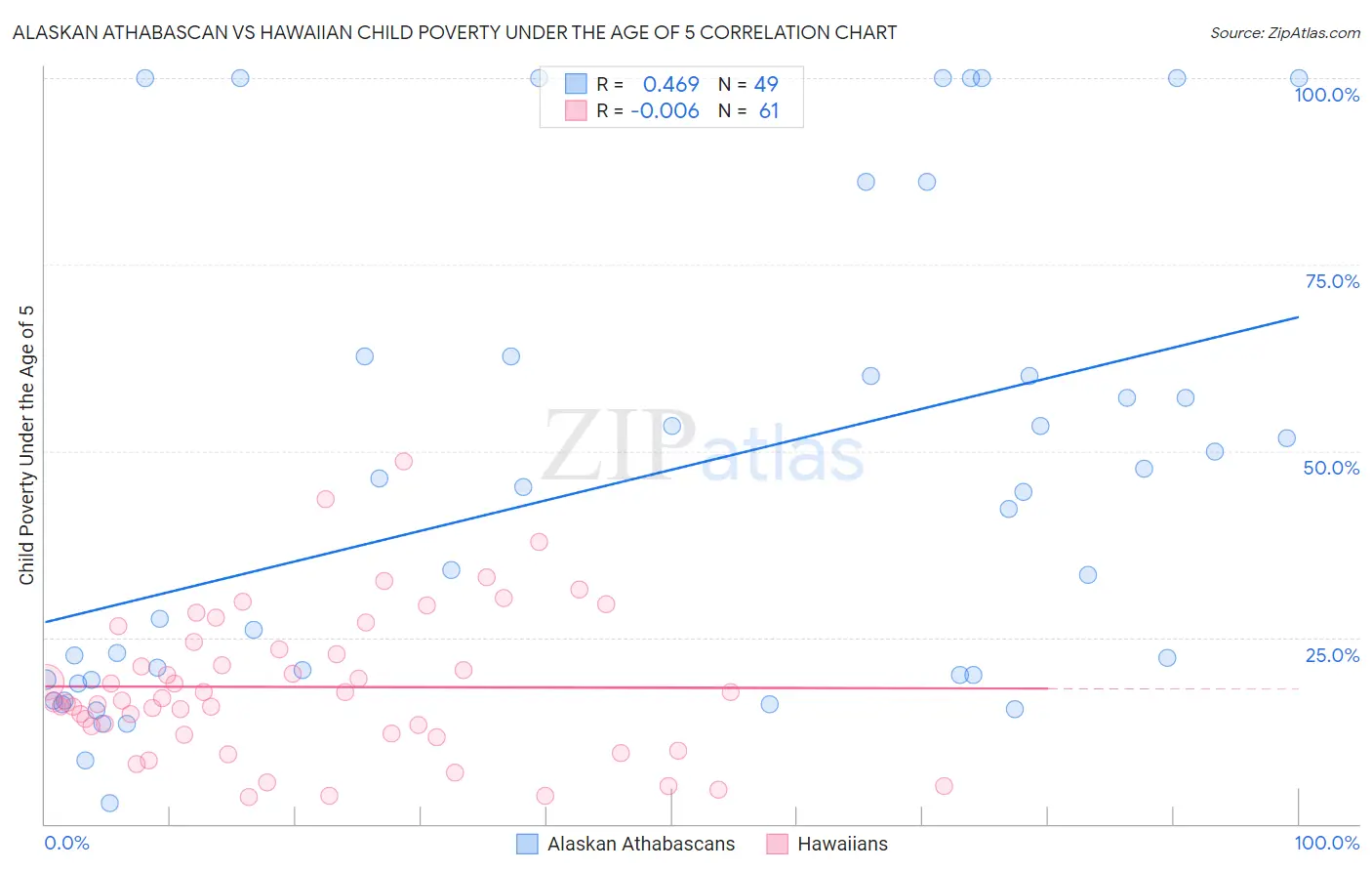 Alaskan Athabascan vs Hawaiian Child Poverty Under the Age of 5
