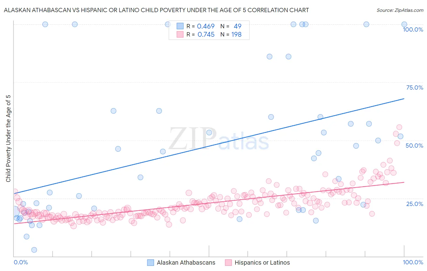 Alaskan Athabascan vs Hispanic or Latino Child Poverty Under the Age of 5