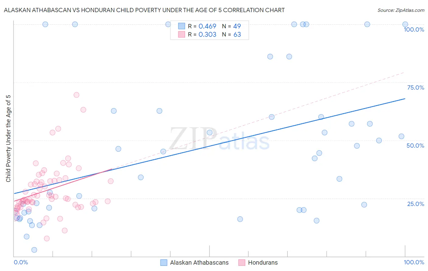 Alaskan Athabascan vs Honduran Child Poverty Under the Age of 5
