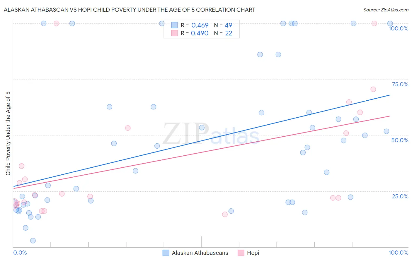 Alaskan Athabascan vs Hopi Child Poverty Under the Age of 5