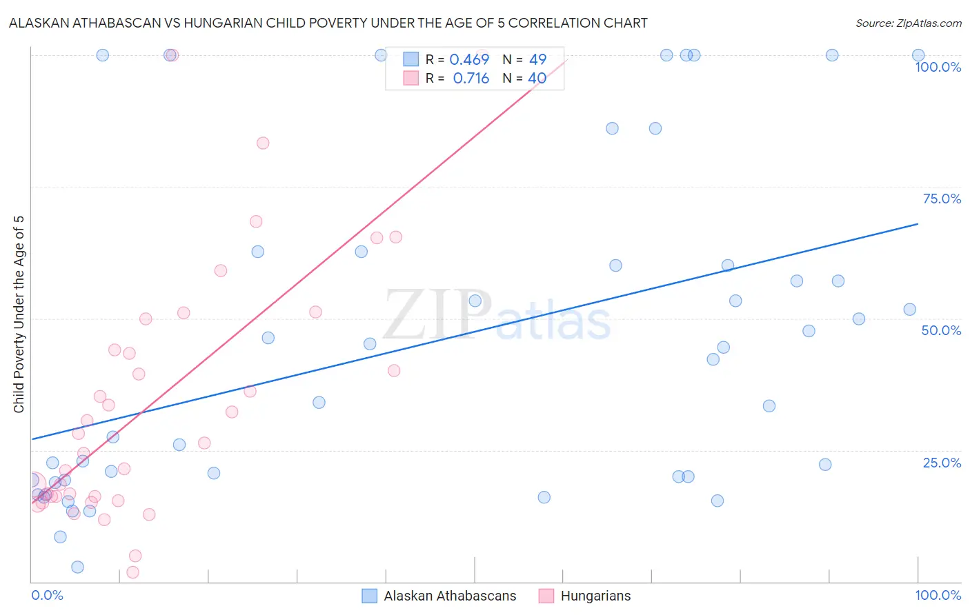 Alaskan Athabascan vs Hungarian Child Poverty Under the Age of 5