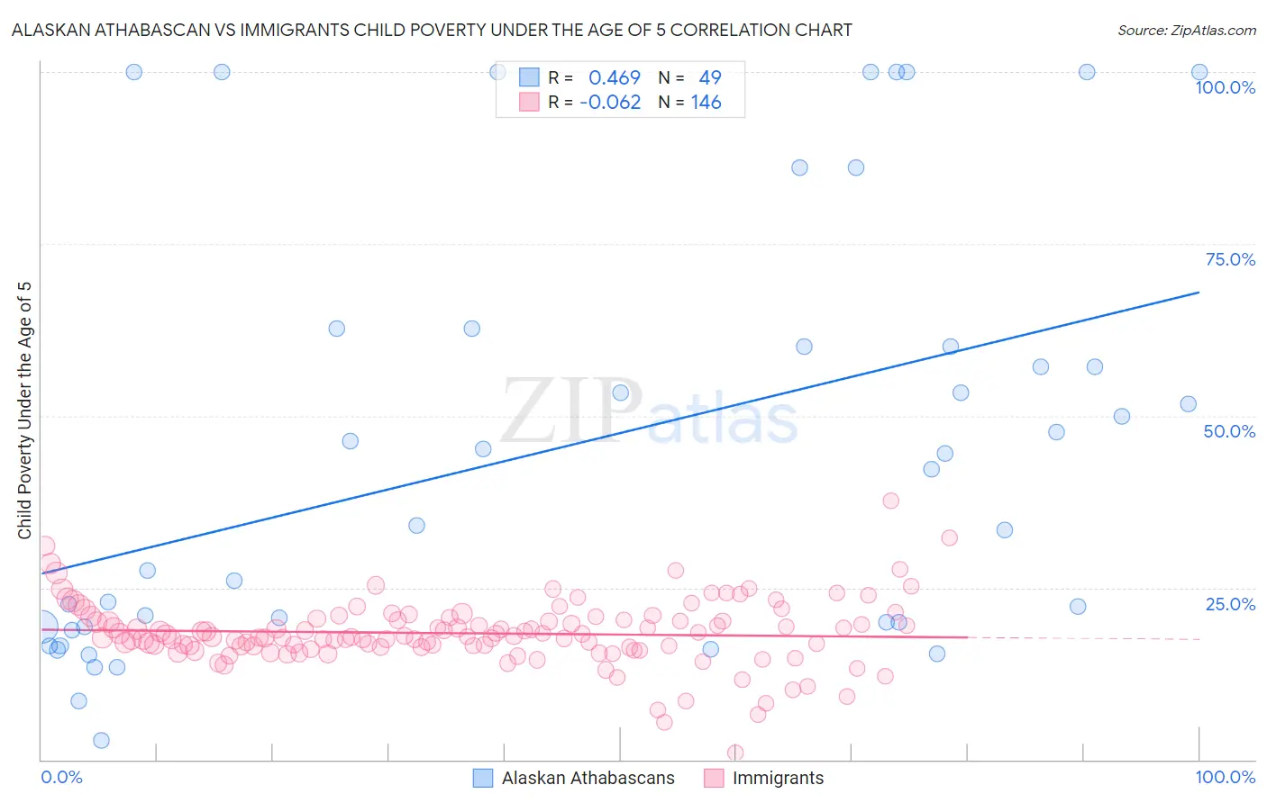 Alaskan Athabascan vs Immigrants Child Poverty Under the Age of 5