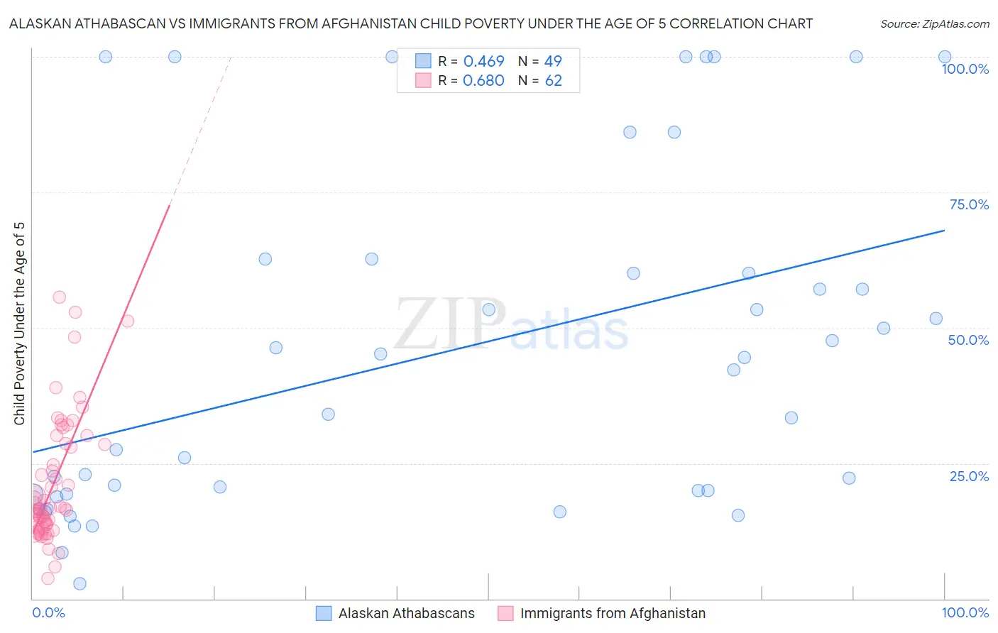 Alaskan Athabascan vs Immigrants from Afghanistan Child Poverty Under the Age of 5