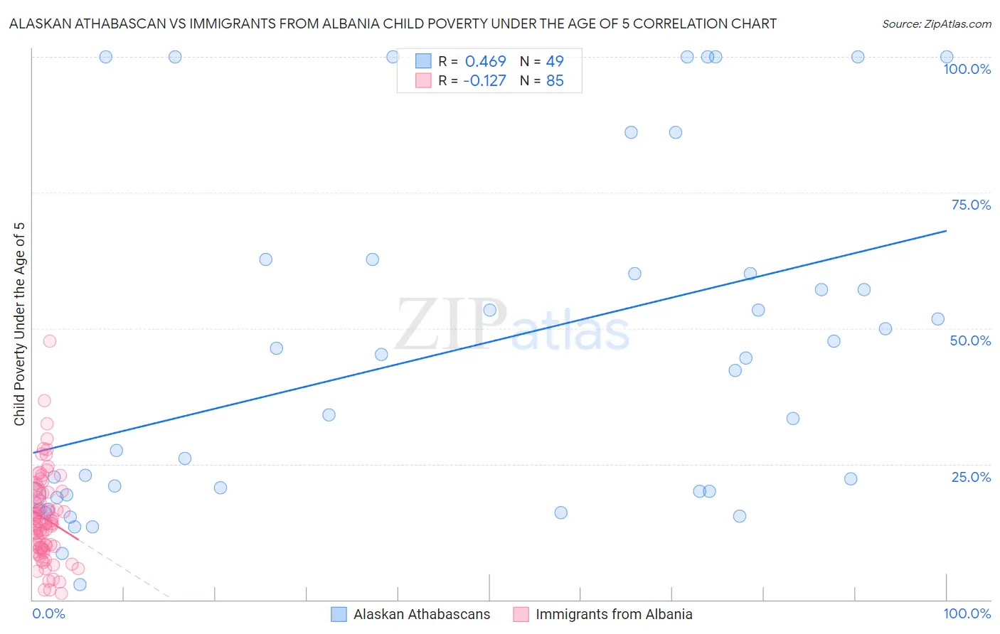 Alaskan Athabascan vs Immigrants from Albania Child Poverty Under the Age of 5