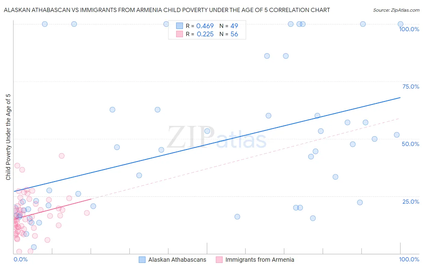 Alaskan Athabascan vs Immigrants from Armenia Child Poverty Under the Age of 5