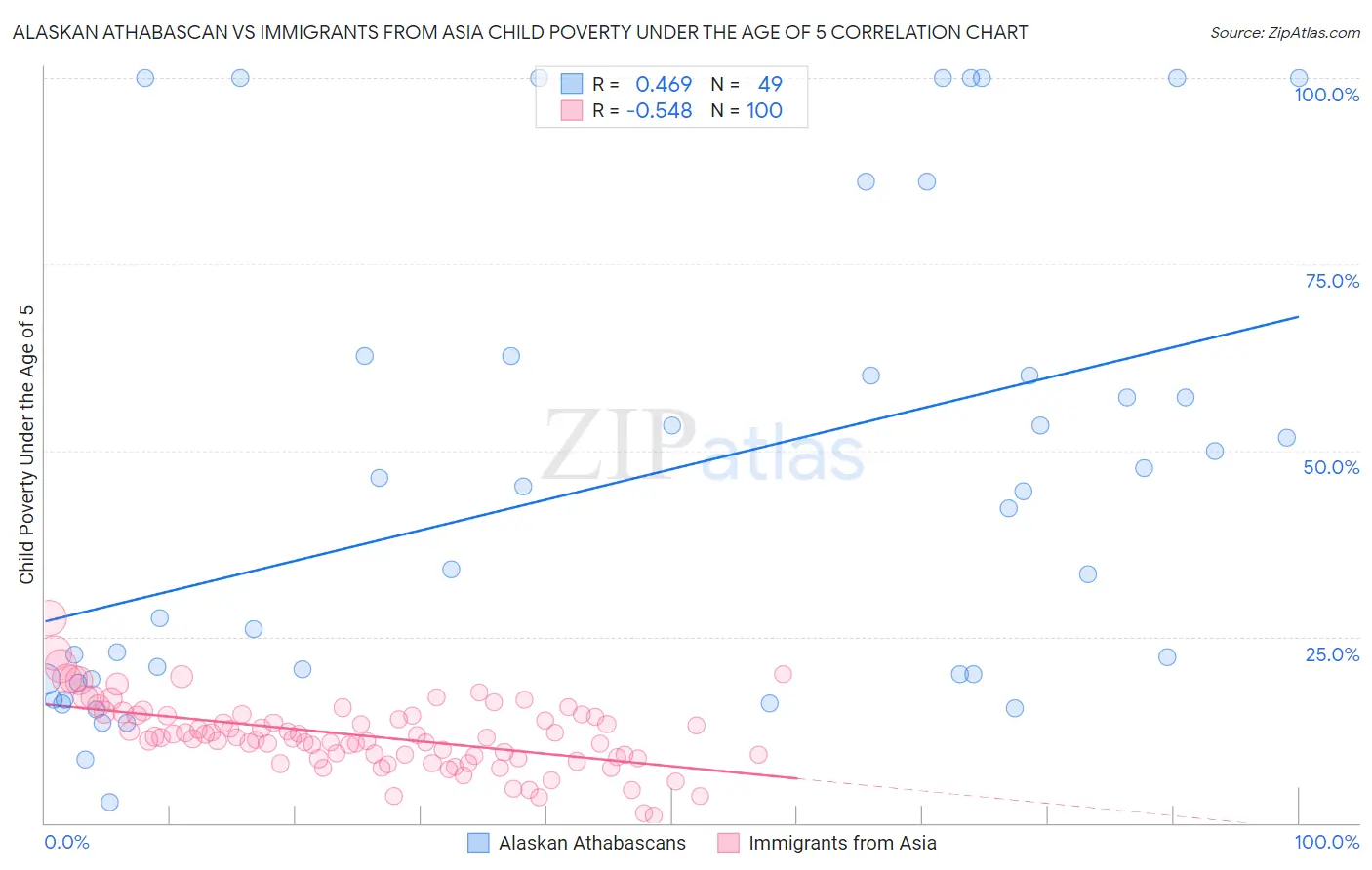 Alaskan Athabascan vs Immigrants from Asia Child Poverty Under the Age of 5