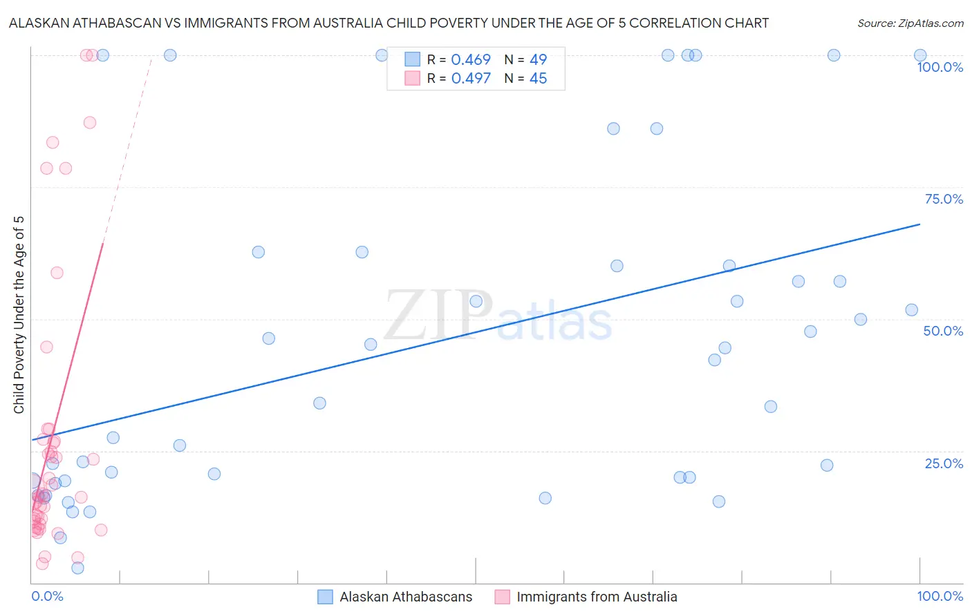 Alaskan Athabascan vs Immigrants from Australia Child Poverty Under the Age of 5