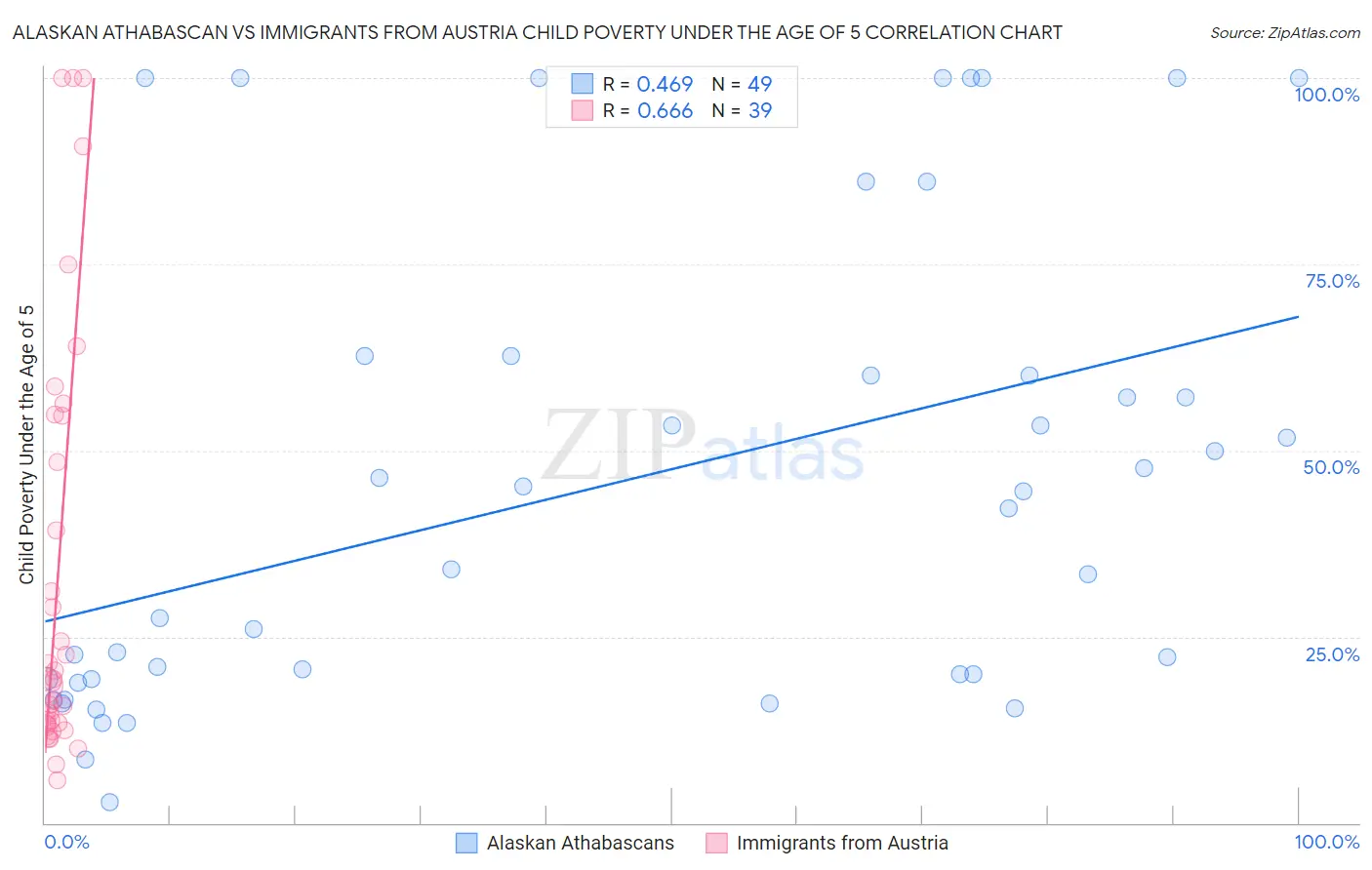 Alaskan Athabascan vs Immigrants from Austria Child Poverty Under the Age of 5