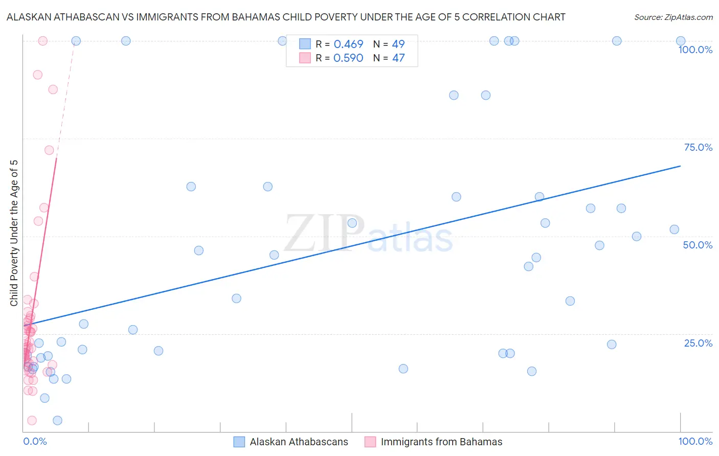 Alaskan Athabascan vs Immigrants from Bahamas Child Poverty Under the Age of 5