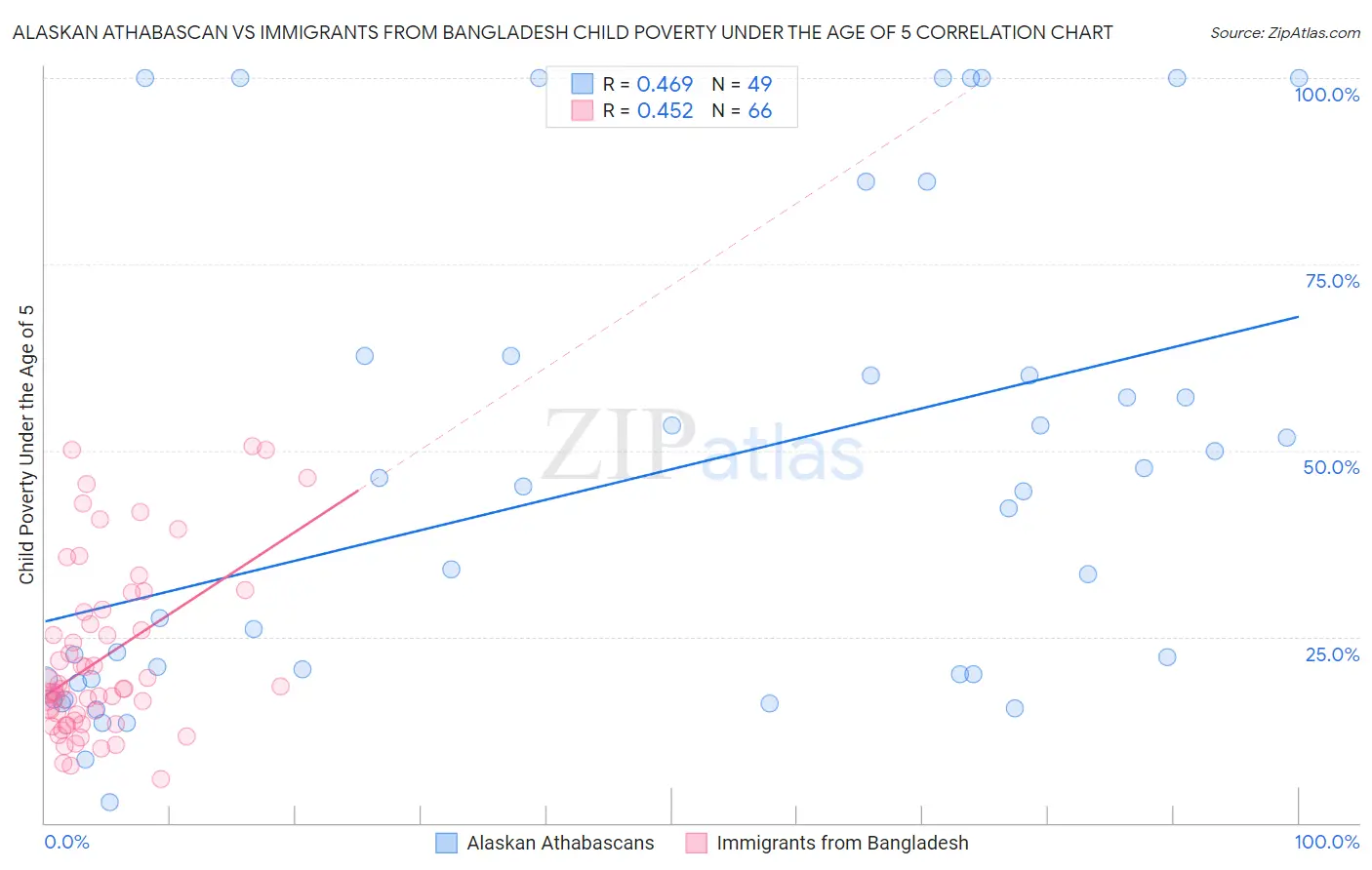 Alaskan Athabascan vs Immigrants from Bangladesh Child Poverty Under the Age of 5