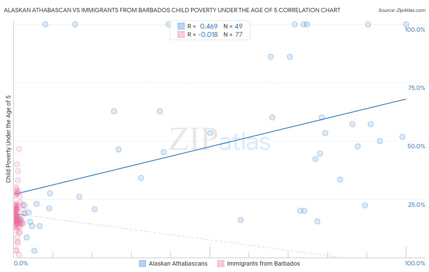 Alaskan Athabascan vs Immigrants from Barbados Child Poverty Under the Age of 5