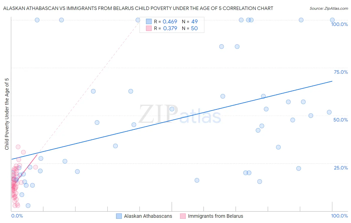 Alaskan Athabascan vs Immigrants from Belarus Child Poverty Under the Age of 5