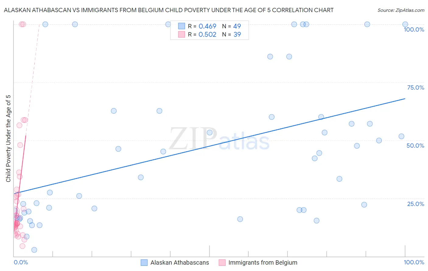 Alaskan Athabascan vs Immigrants from Belgium Child Poverty Under the Age of 5