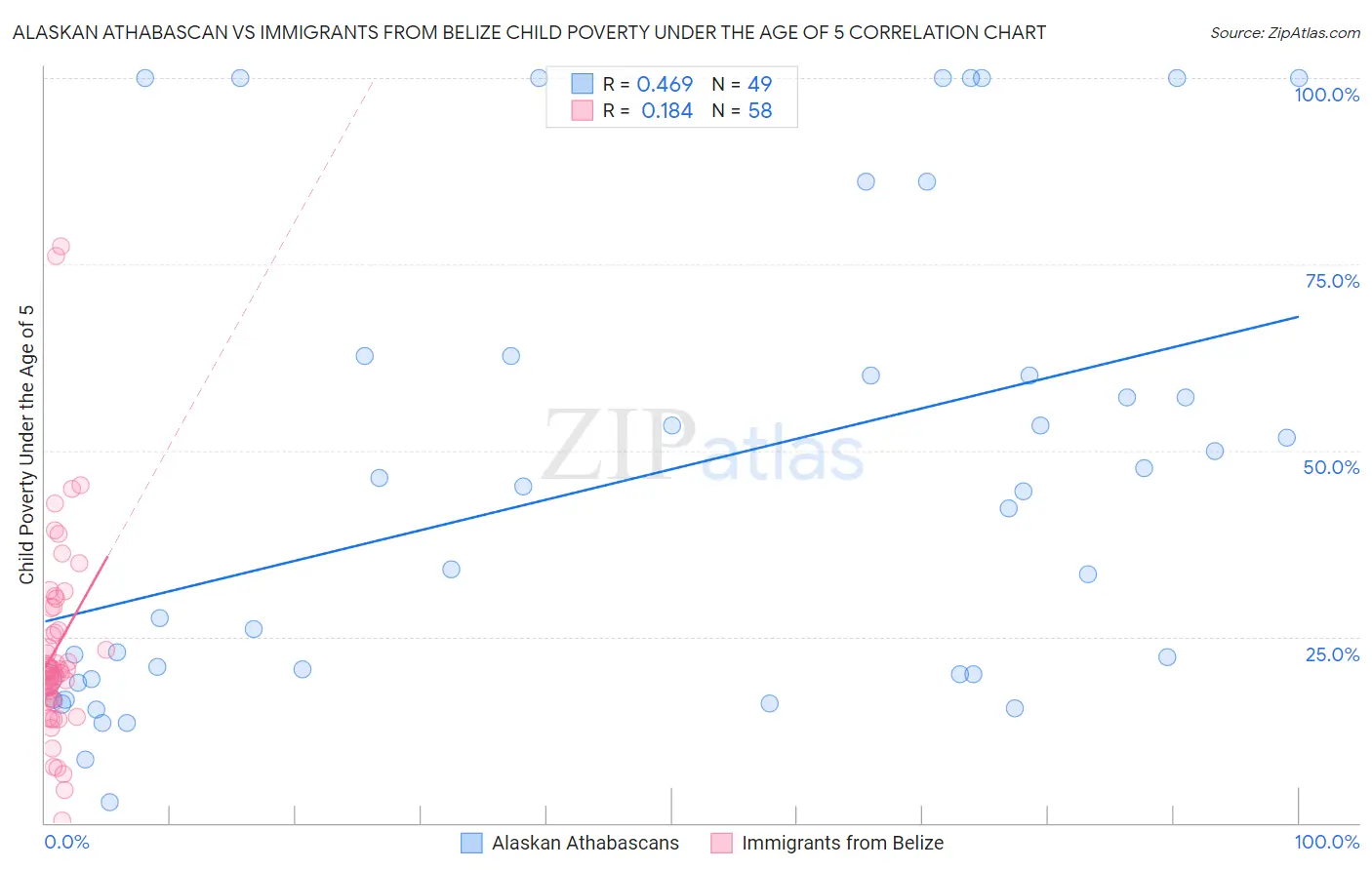 Alaskan Athabascan vs Immigrants from Belize Child Poverty Under the Age of 5