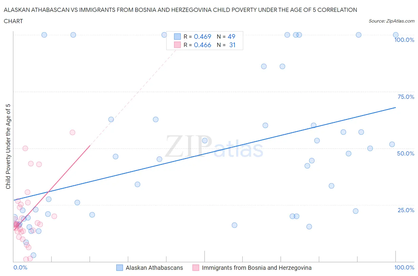 Alaskan Athabascan vs Immigrants from Bosnia and Herzegovina Child Poverty Under the Age of 5