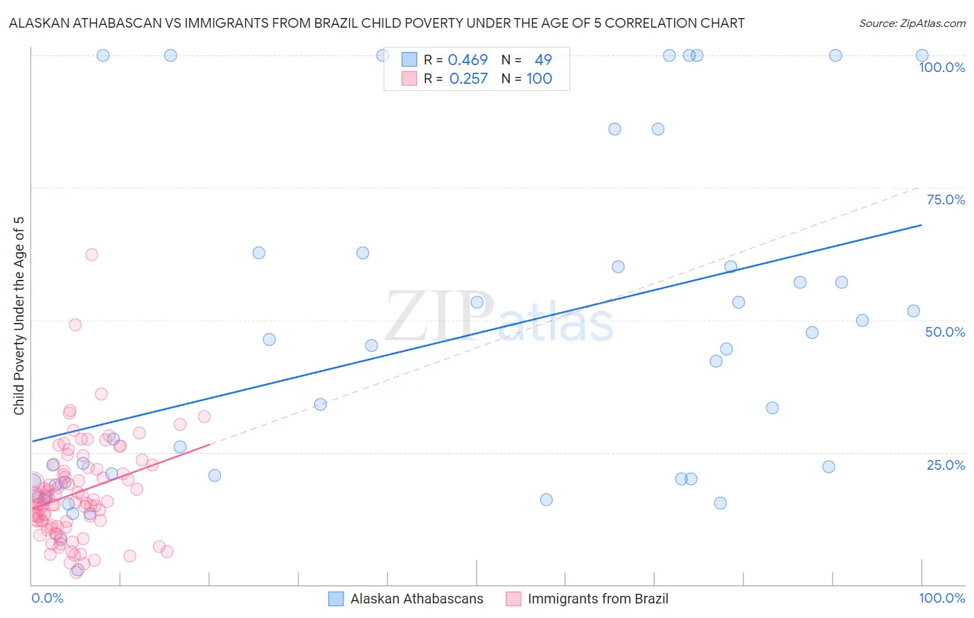 Alaskan Athabascan vs Immigrants from Brazil Child Poverty Under the Age of 5