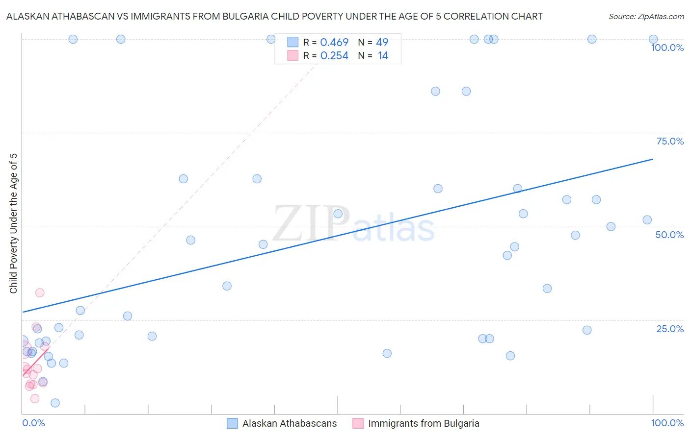 Alaskan Athabascan vs Immigrants from Bulgaria Child Poverty Under the Age of 5