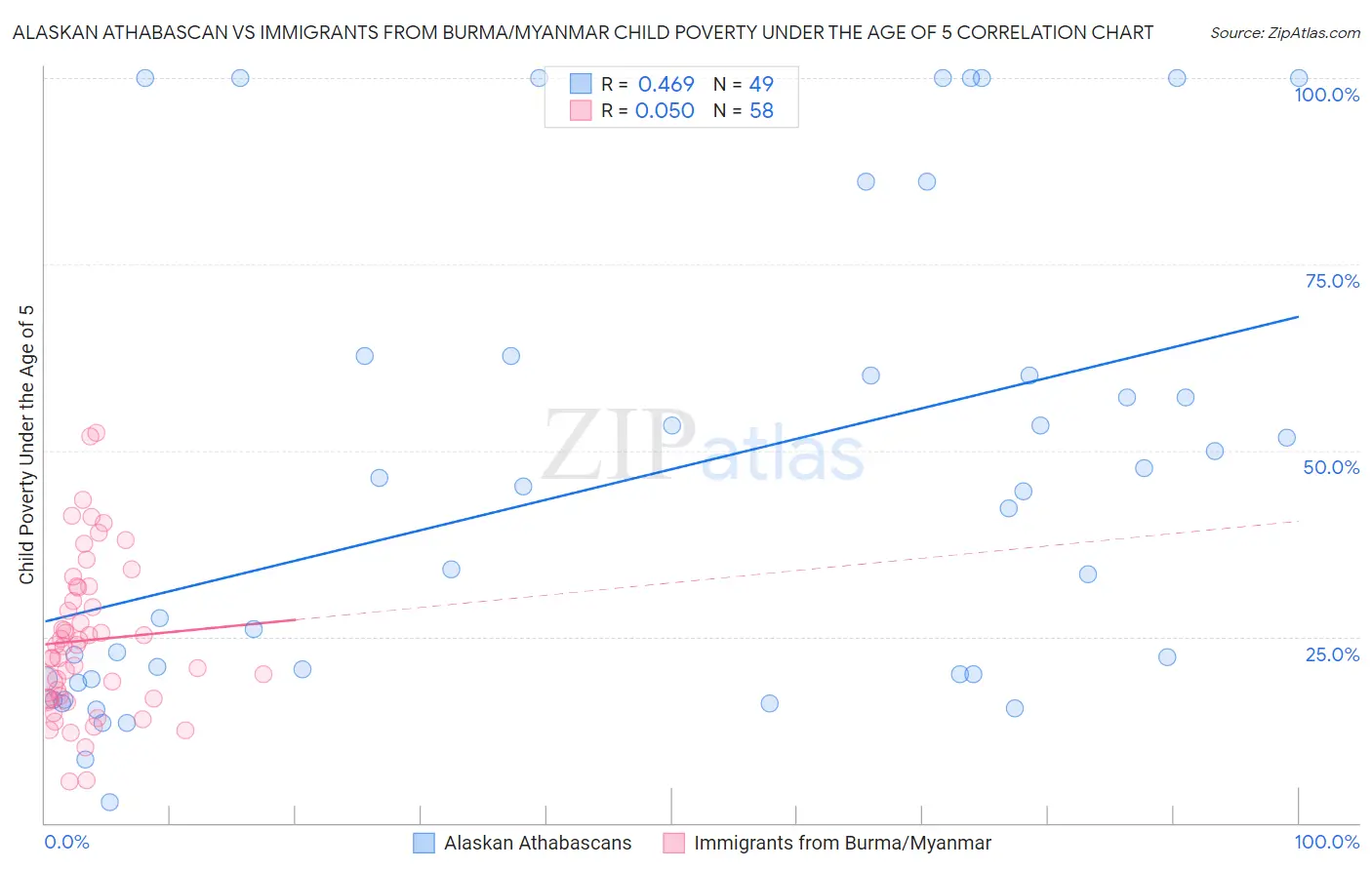 Alaskan Athabascan vs Immigrants from Burma/Myanmar Child Poverty Under the Age of 5