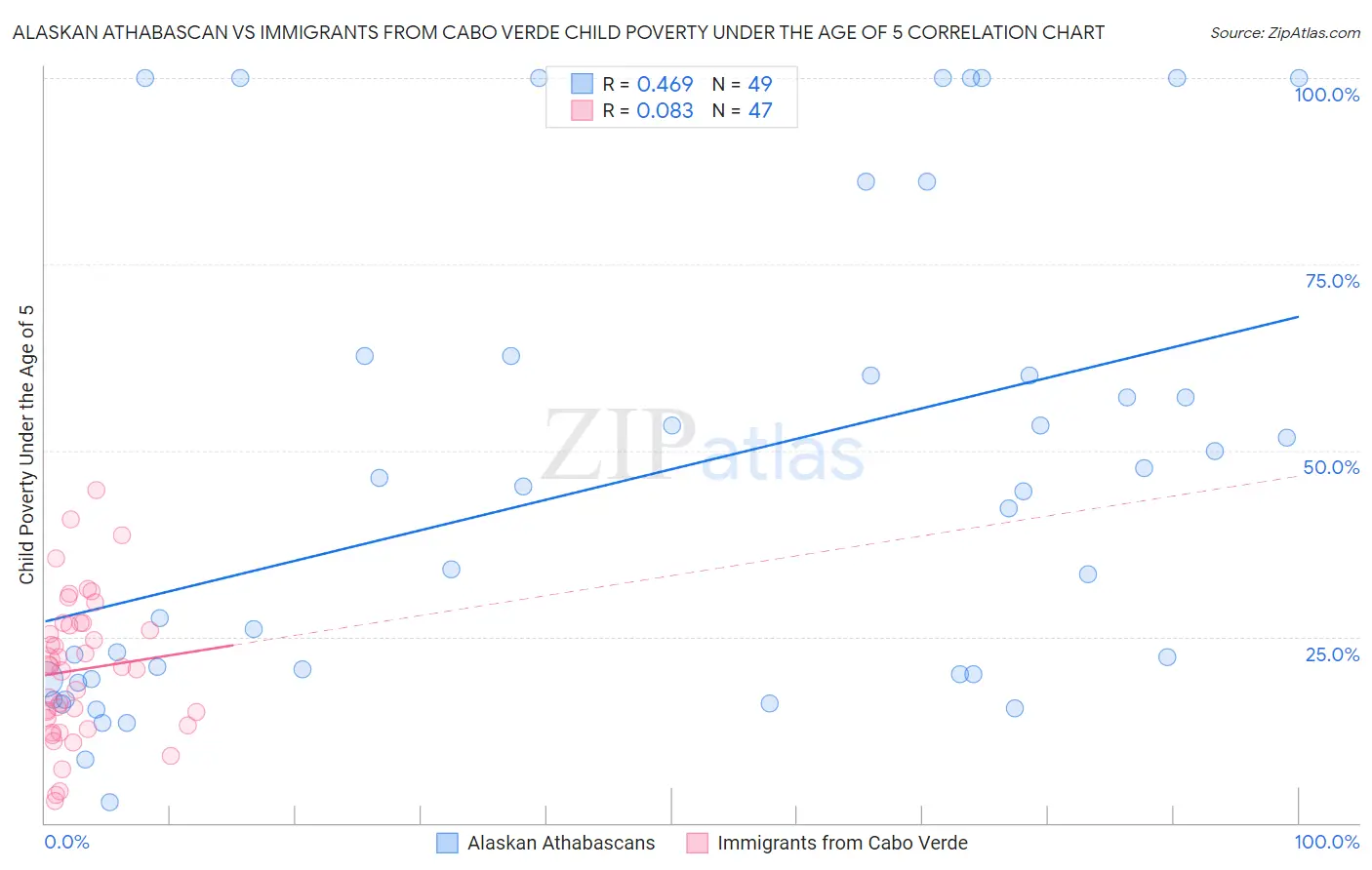 Alaskan Athabascan vs Immigrants from Cabo Verde Child Poverty Under the Age of 5