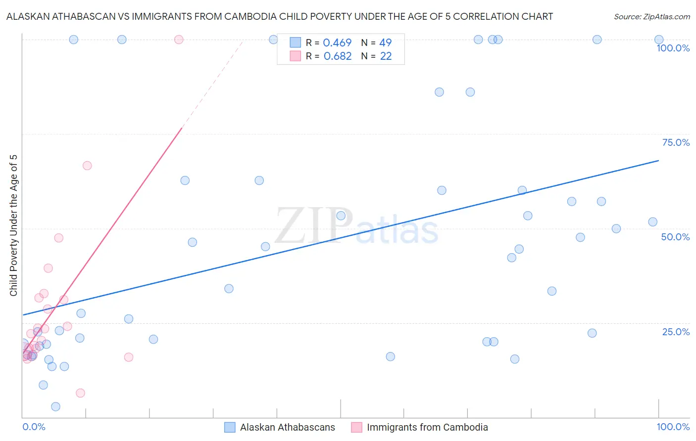 Alaskan Athabascan vs Immigrants from Cambodia Child Poverty Under the Age of 5