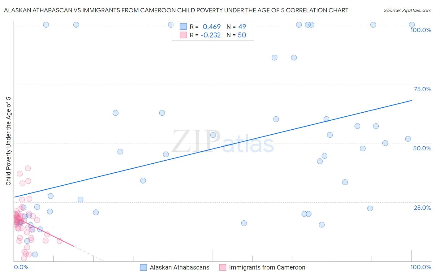 Alaskan Athabascan vs Immigrants from Cameroon Child Poverty Under the Age of 5