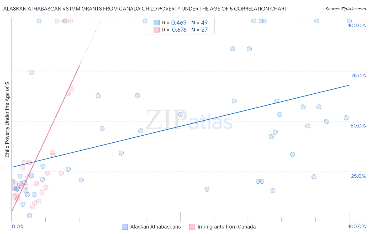 Alaskan Athabascan vs Immigrants from Canada Child Poverty Under the Age of 5