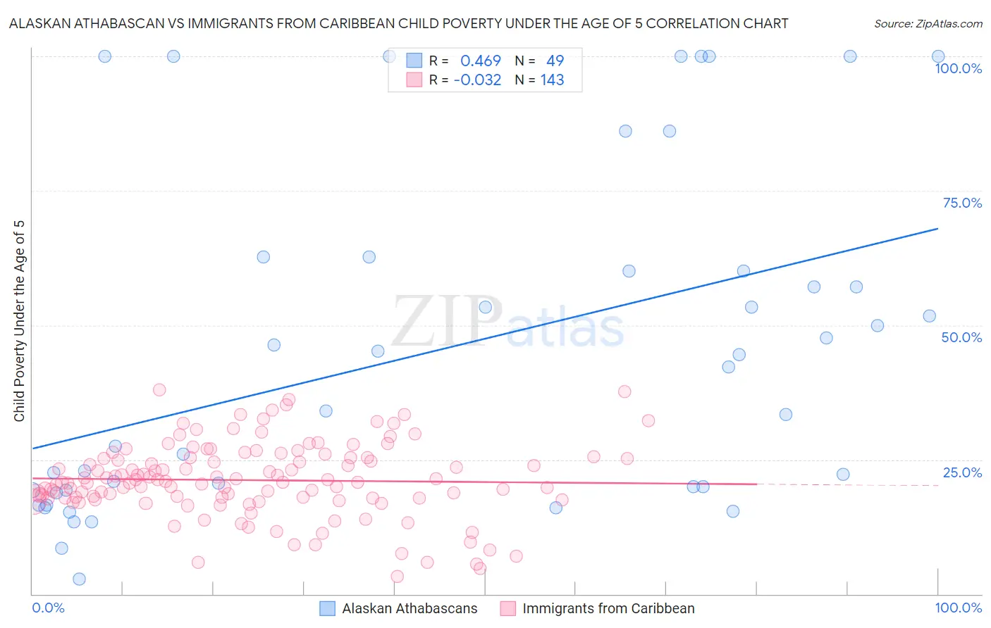 Alaskan Athabascan vs Immigrants from Caribbean Child Poverty Under the Age of 5