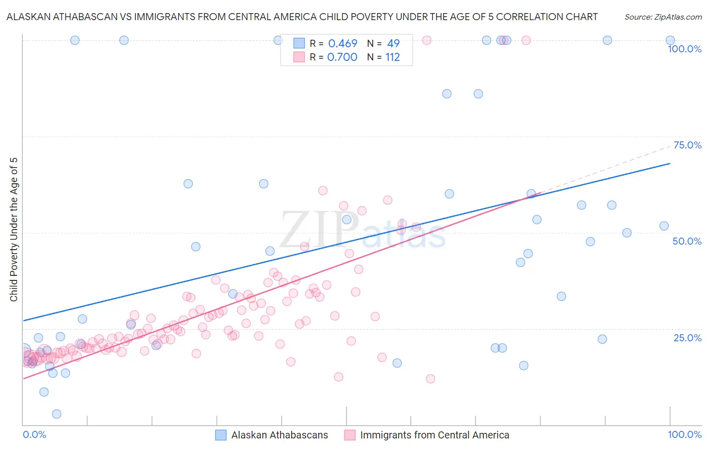 Alaskan Athabascan vs Immigrants from Central America Child Poverty Under the Age of 5