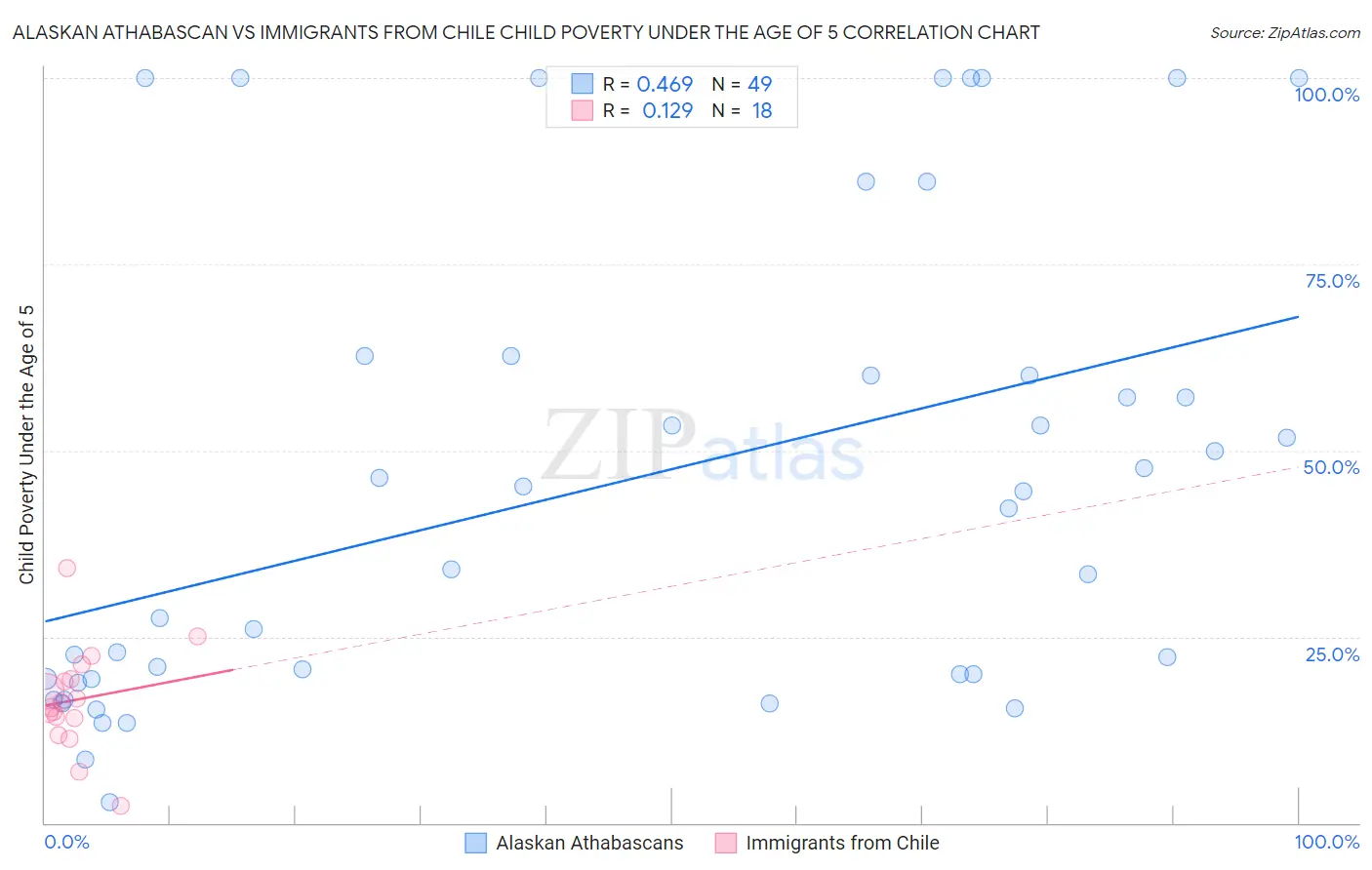 Alaskan Athabascan vs Immigrants from Chile Child Poverty Under the Age of 5