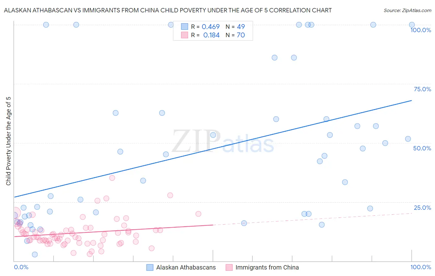 Alaskan Athabascan vs Immigrants from China Child Poverty Under the Age of 5