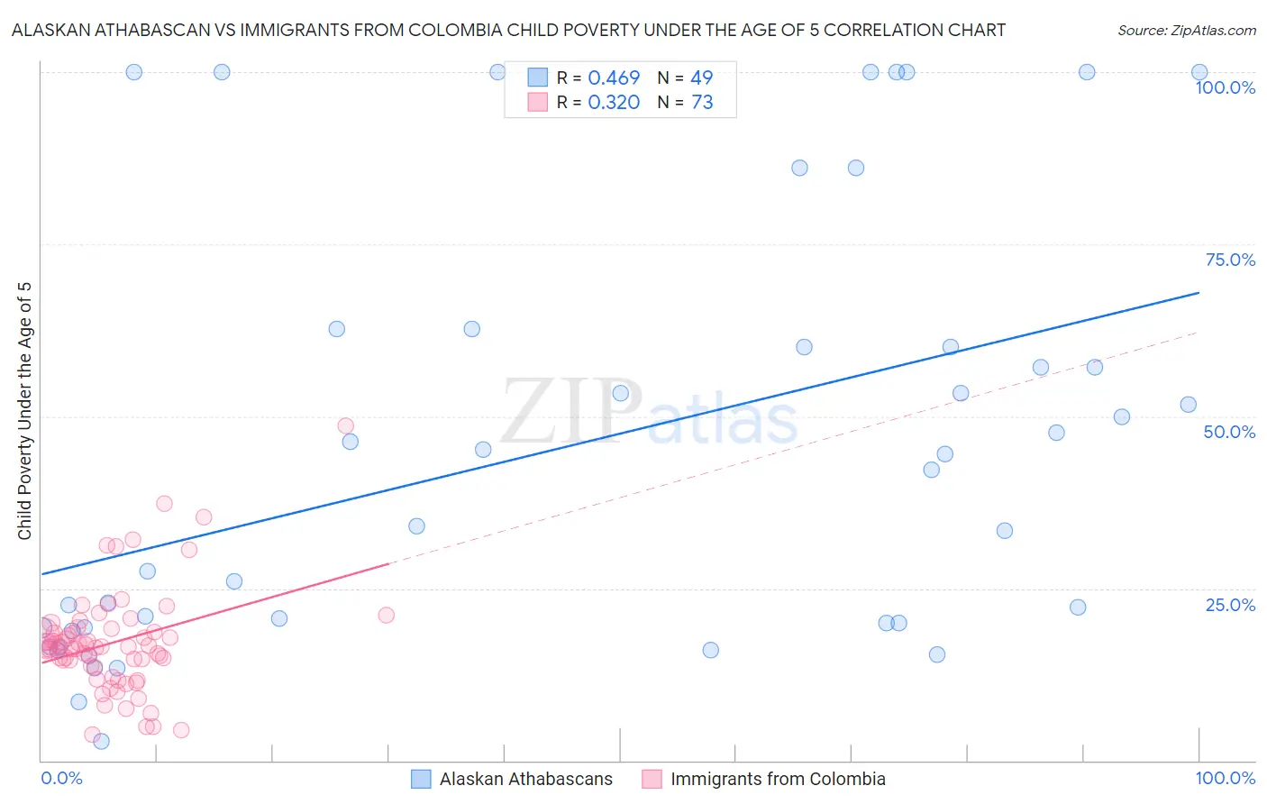 Alaskan Athabascan vs Immigrants from Colombia Child Poverty Under the Age of 5