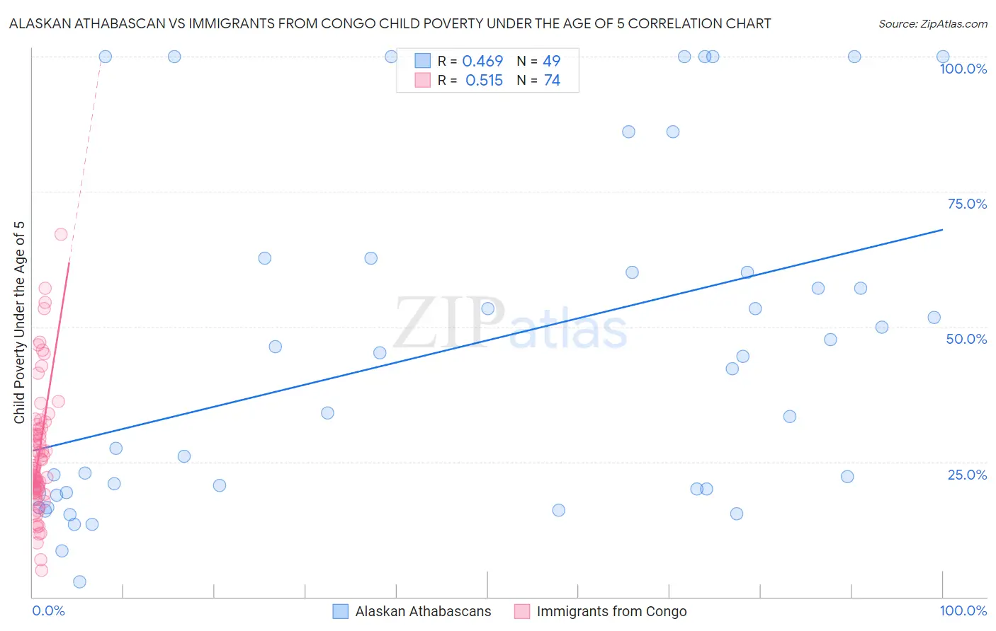 Alaskan Athabascan vs Immigrants from Congo Child Poverty Under the Age of 5