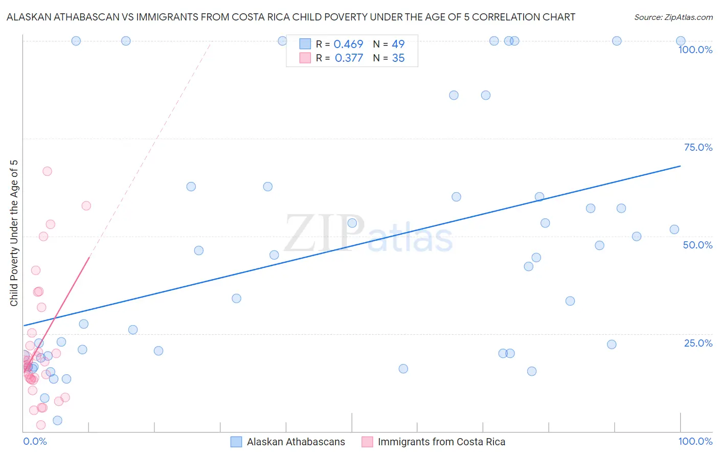 Alaskan Athabascan vs Immigrants from Costa Rica Child Poverty Under the Age of 5